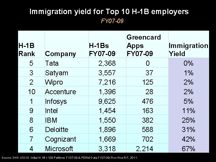 Immigration yield for Top 10 H-1 B employers FY 07 -09 H-1 B Rank