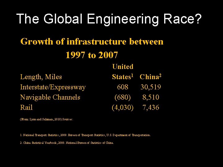 The Global Engineering Race? Growth of infrastructure between 1997 to 2007 Length, Miles Interstate/Expressway