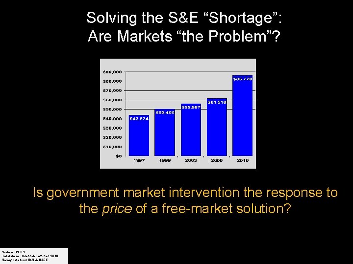 Solving the S&E “Shortage”: Are Markets “the Problem”? Is government market intervention the response