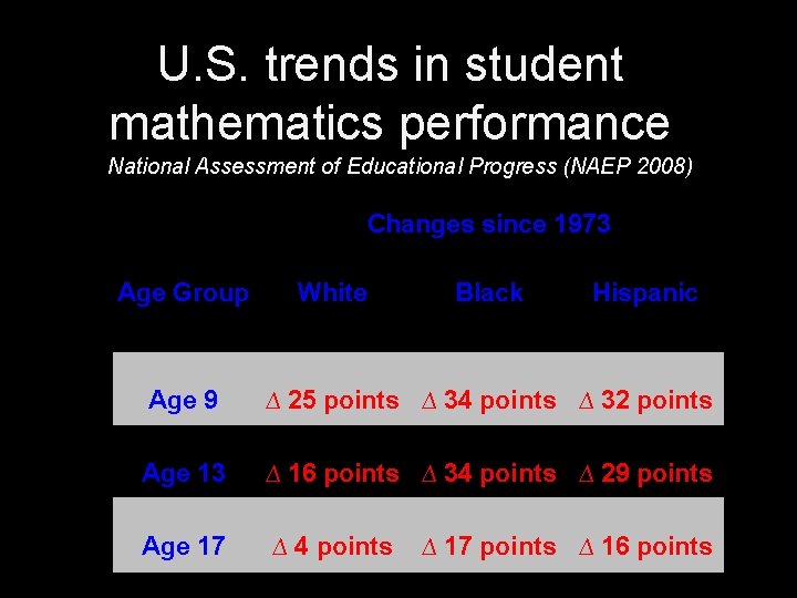 U. S. trends in student mathematics performance National Assessment of Educational Progress (NAEP 2008)