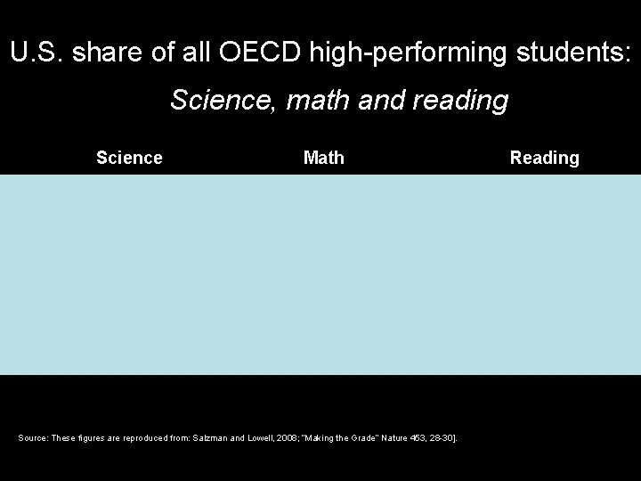 U. S. share of all OECD high-performing students: Science, math and reading Science Math