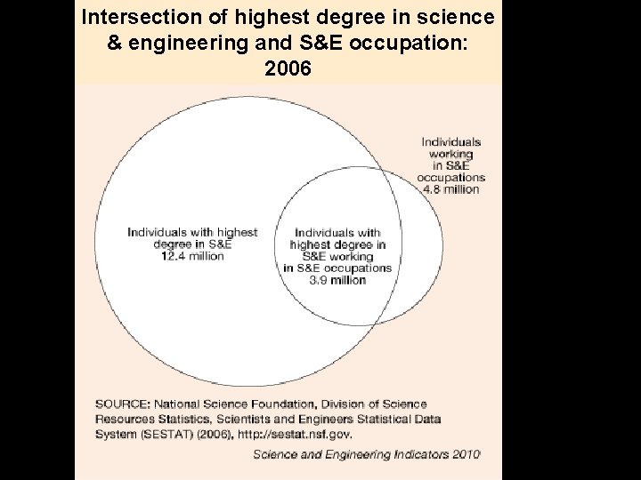 Intersection of highest degree in science & engineering and S&E occupation: 2006 