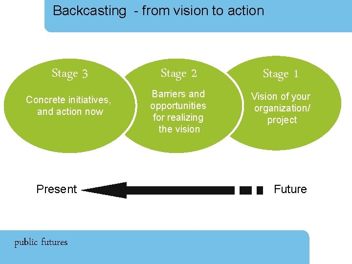 Backcasting - from vision to action Stage 3 Concrete initiatives, and action now Present
