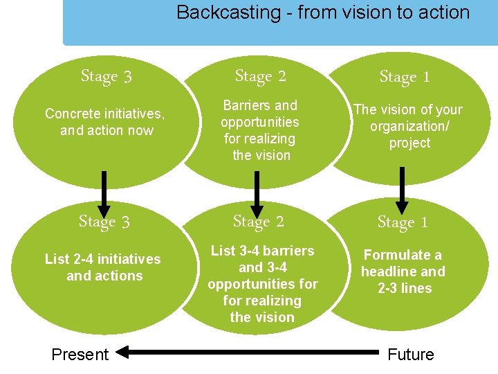 Backcasting - from vision to action Stage 3 Concrete initiatives, and action now Stage