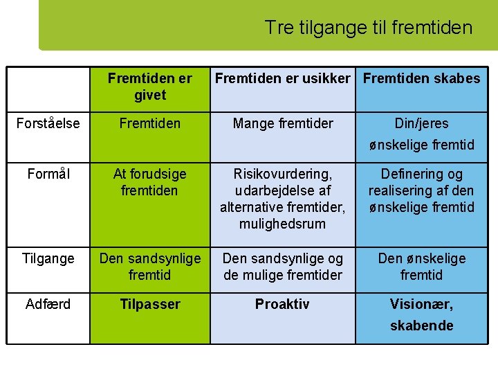 Tre tilgange til fremtiden Fremtiden er givet Forståelse Fremtiden er usikker Fremtiden skabes Mange