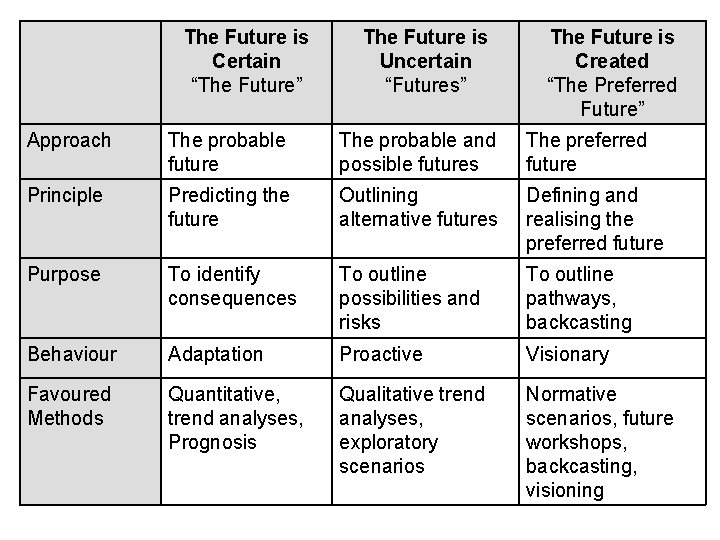 The Future is Certain “The Future” The Future is Uncertain “Futures” The Future is