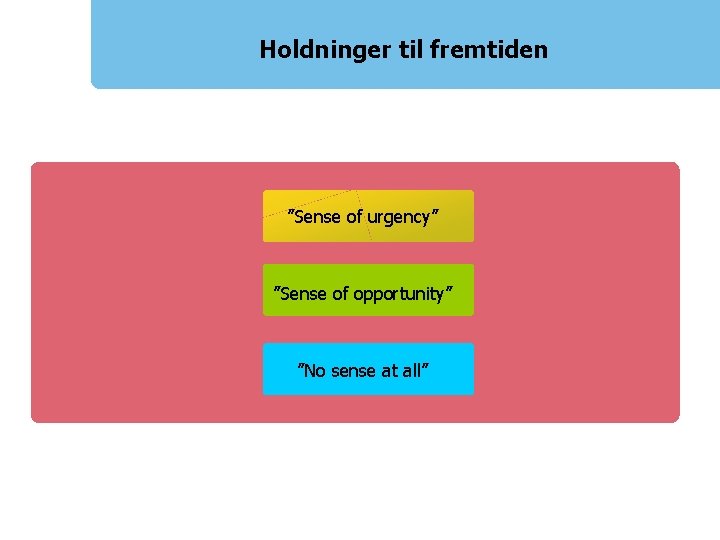 Holdninger til fremtiden ”Sense of urgency” ”Sense of opportunity” ”No sense at all” 