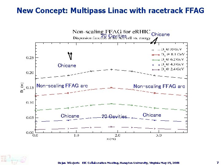 New Concept: Multipass Linac with racetrack FFAG 20 Cavities Chicane Non-scaling FFAG arc 20