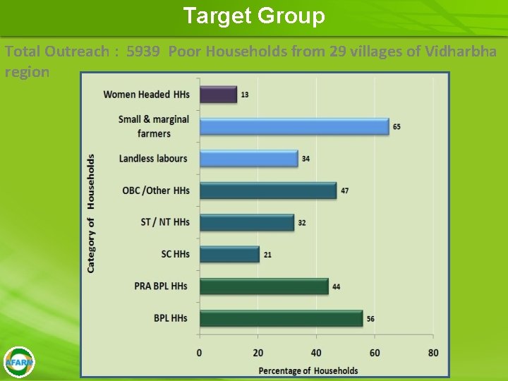Target Group Total Outreach : 5939 Poor Households from 29 villages of Vidharbha region