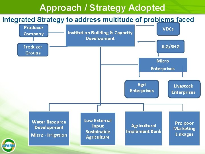 Approach / Strategy Adopted Integrated Strategy to address multitude of problems faced Producer by