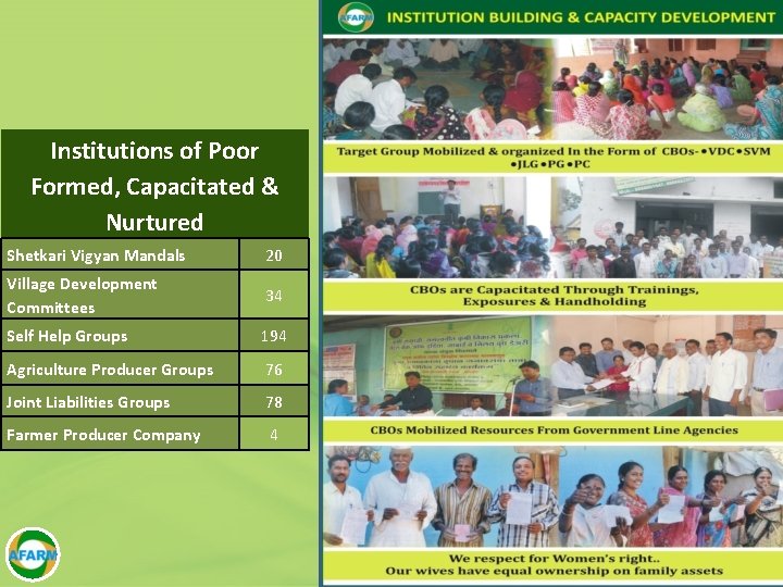 Institutions of Poor Formed, Capacitated & Nurtured Shetkari Vigyan Mandals 20 Village Development Committees