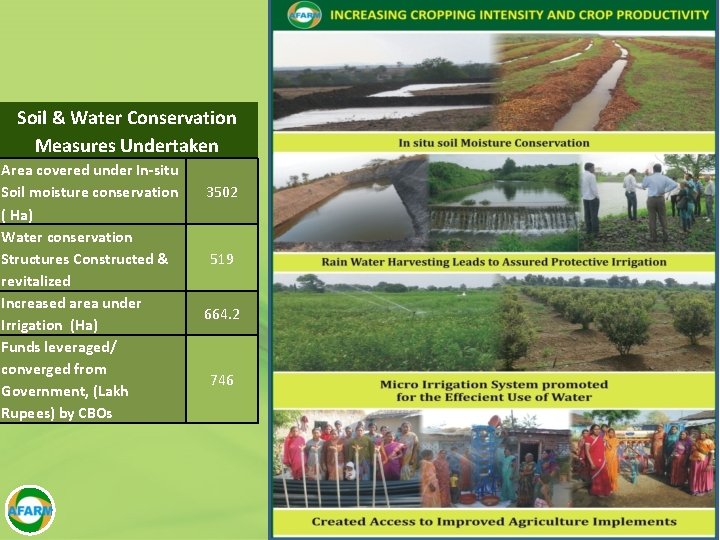 Soil & Water Conservation Measures Undertaken Area covered under In-situ Soil moisture conservation (