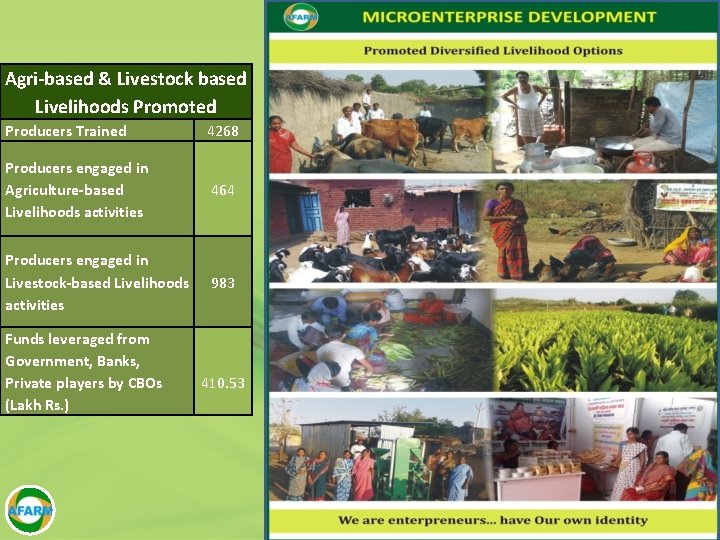 Agri-based & Livestock based Livelihoods Promoted Producers Trained 4268 Producers engaged in Agriculture-based Livelihoods