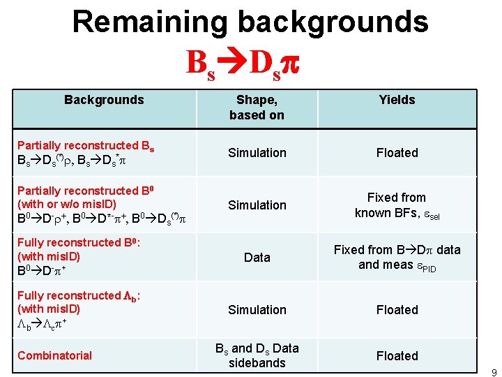 Remaining backgrounds Bs Dsp Backgrounds Shape, based on Yields Simulation Floated Simulation Fixed from