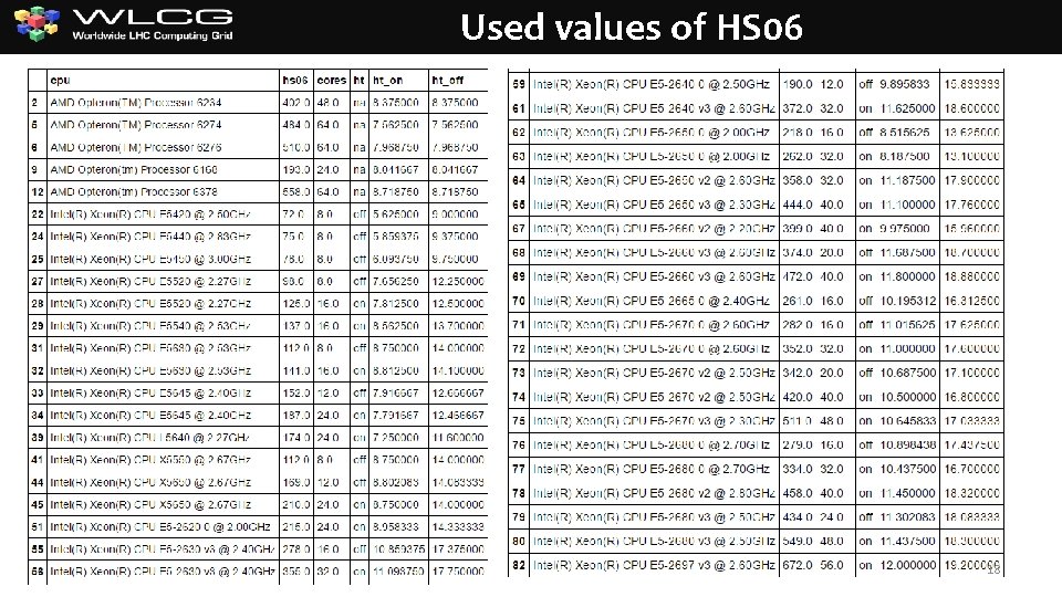 Used values of HS 06 18 