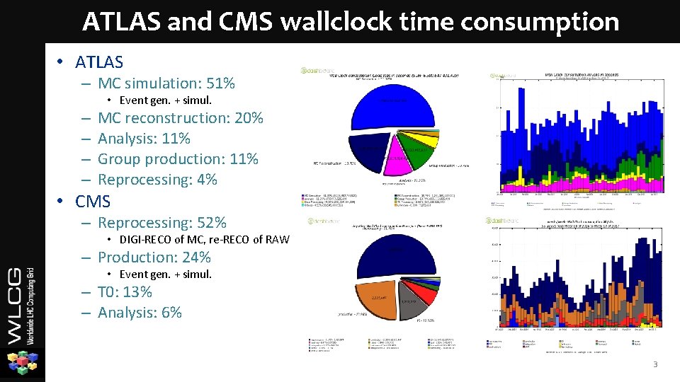 ATLAS and CMS wallclock time consumption • ATLAS – MC simulation: 51% • Event