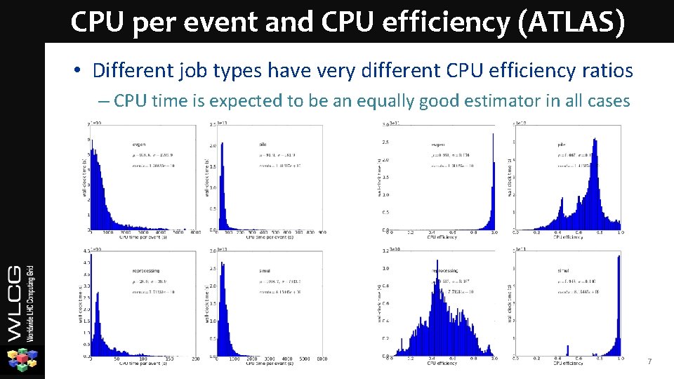 CPU per event and CPU efficiency (ATLAS) • Different job types have very different