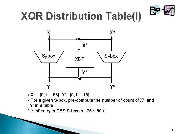XOR Distribution Table(I) X X* X’ Si-box XDT Y Si-box Y’ Y* X’ =