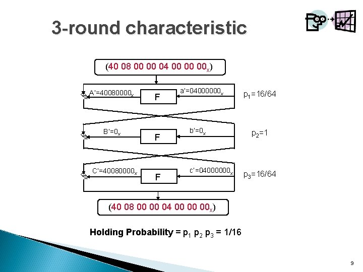 3 -round characteristic (40 08 00 00 04 00 00 00 x) A’=40080000 x