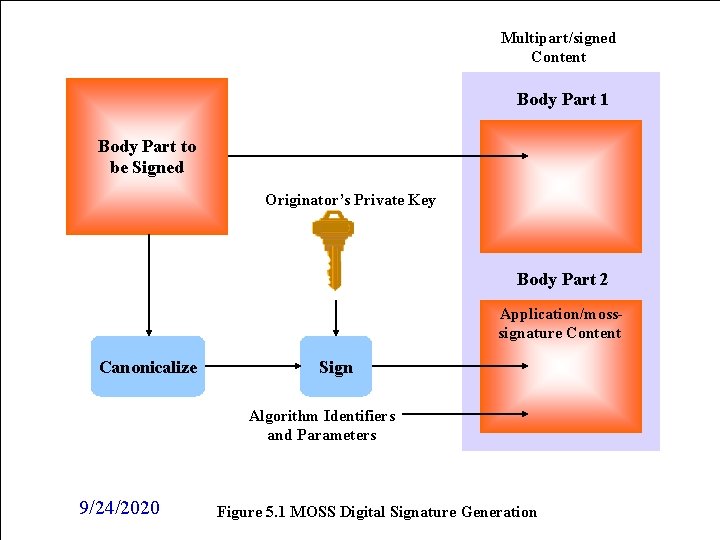 Multipart/signed Content Body Part 1 Body Part to be Signed Originator’s Private Key Body