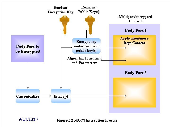 Random Encryption Key Recipient Public Key(s) Multipart/encrypted Content Body Part 1 Encrypt key under