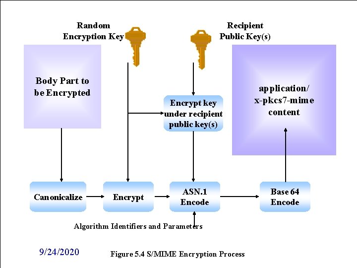 Random Encryption Key Body Part to be Encrypted Canonicalize Recipient Public Key(s) Encrypt key