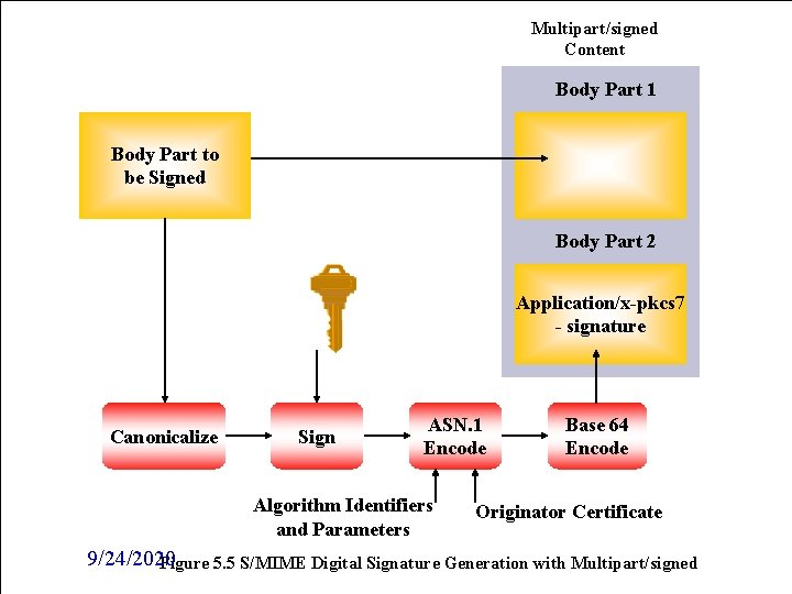 Multipart/signed Content Body Part 1 Body Part to be Signed Body Part 2 Application/x-pkcs