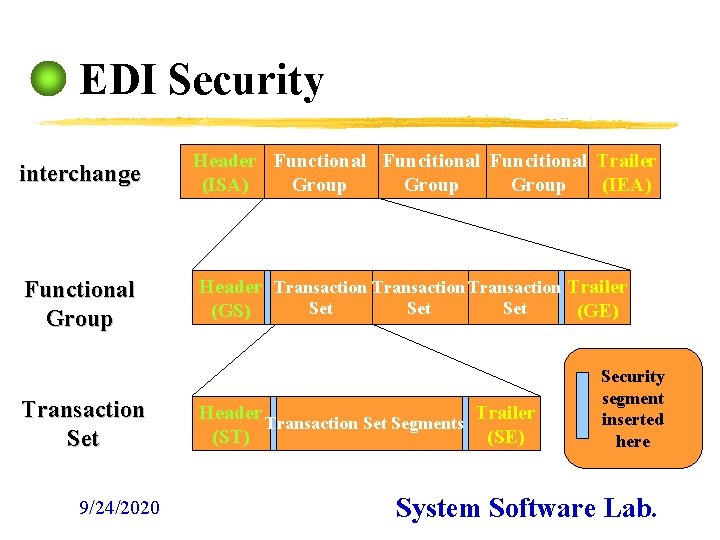 EDI Security interchange Header Functional Funcitional Trailer (ISA) Group (IEA) Functional Group Header Transaction