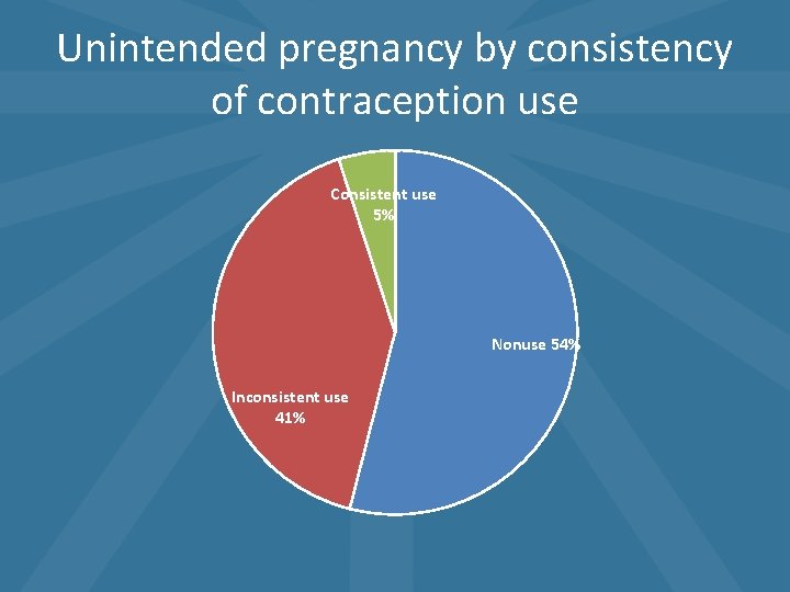 Unintended pregnancy by consistency of contraception use Consistent use 5% Nonuse 54% Inconsistent use Unintended pregnancy by consistency of contraception use Consistent use 5% Nonuse 54% Inconsistent use