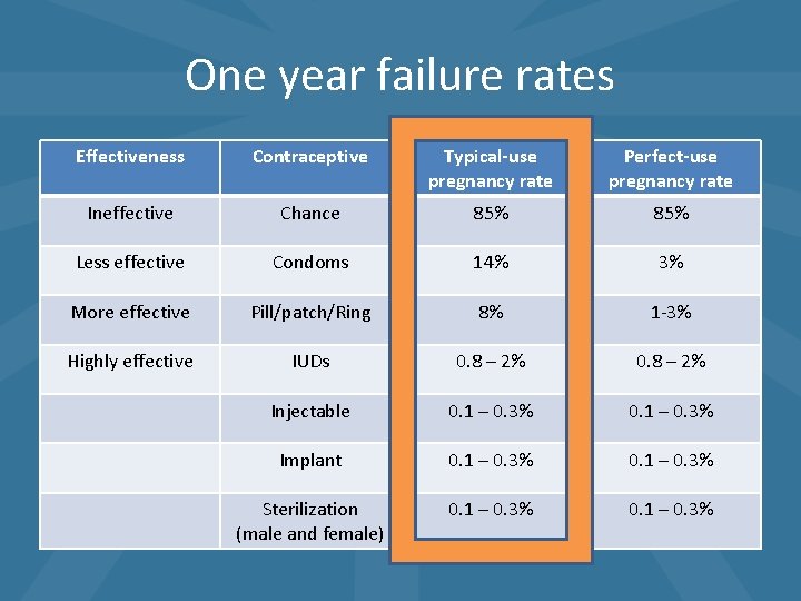 One year failure rates Effectiveness Contraceptive Typical-use pregnancy rate Perfect-use pregnancy rate Ineffective Chance One year failure rates Effectiveness Contraceptive Typical-use pregnancy rate Perfect-use pregnancy rate Ineffective Chance