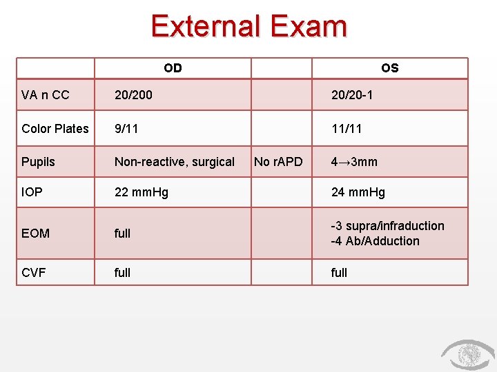 External Exam OD OS VA n CC 20/200 20/20 -1 Color Plates 9/11 11/11