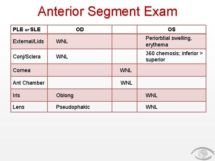 Anterior Segment Exam PLE or SLE OD OS External/Lids WNL Periorbtial swelling, erythema Conj/Sclera