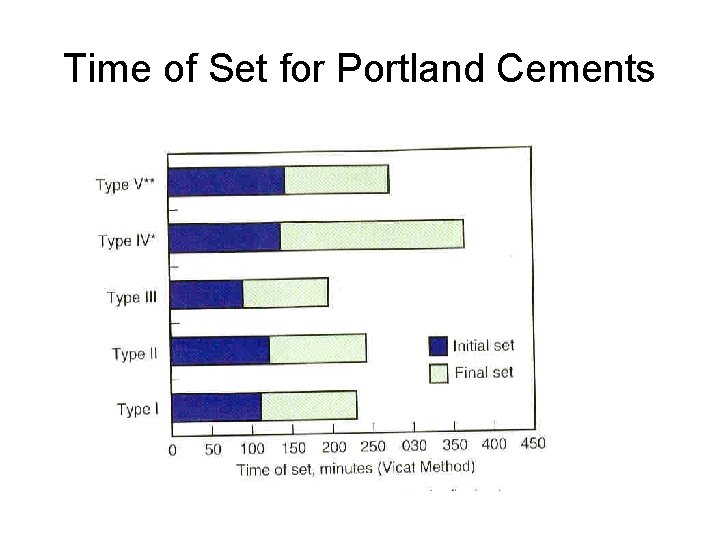 Time of Set for Portland Cements 