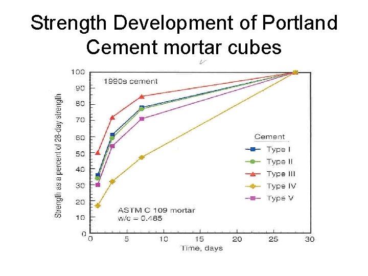 Strength Development of Portland Cement mortar cubes 