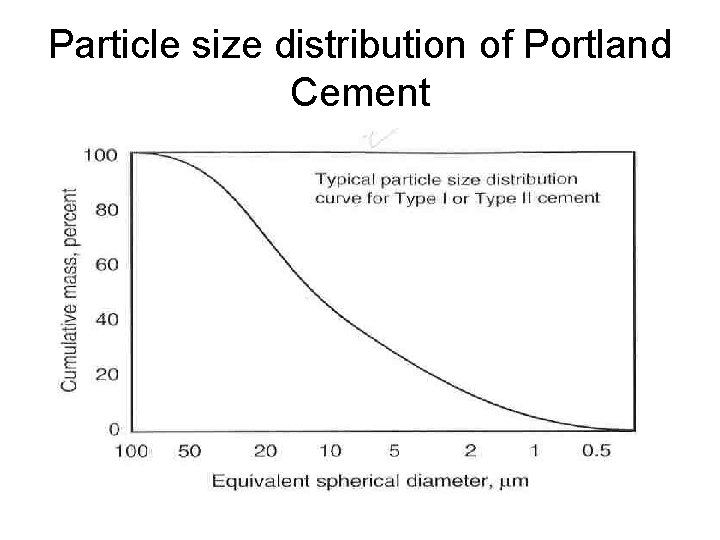 Particle size distribution of Portland Cement 