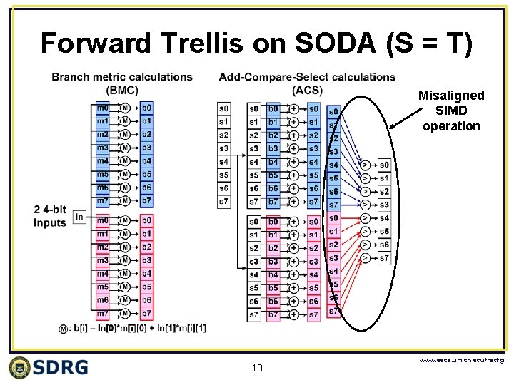 Forward Trellis on SODA (S = T) Misaligned SIMD operation 10 www. eecs. umich.