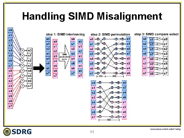 Handling SIMD Misalignment 11 www. eecs. umich. edu/~sdrg 