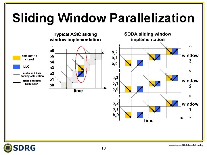 Sliding Window Parallelization 13 www. eecs. umich. edu/~sdrg 