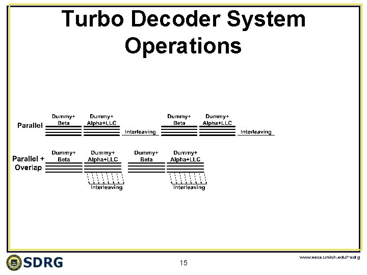 Turbo Decoder System Operations 15 www. eecs. umich. edu/~sdrg 