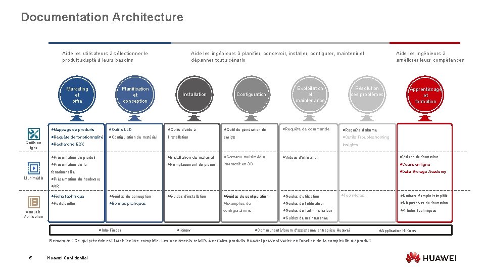 Documentation Architecture Aide les utilisateurs à sélectionner le produit adapté à leurs besoins Planification