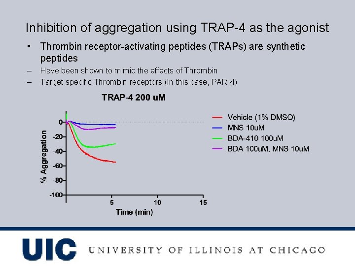 Inhibition of aggregation using TRAP-4 as the agonist • Thrombin receptor-activating peptides (TRAPs) are