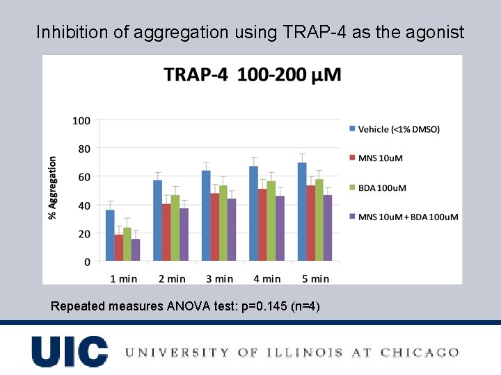 Inhibition of aggregation using TRAP-4 as the agonist Repeated measures ANOVA test: p=0. 145