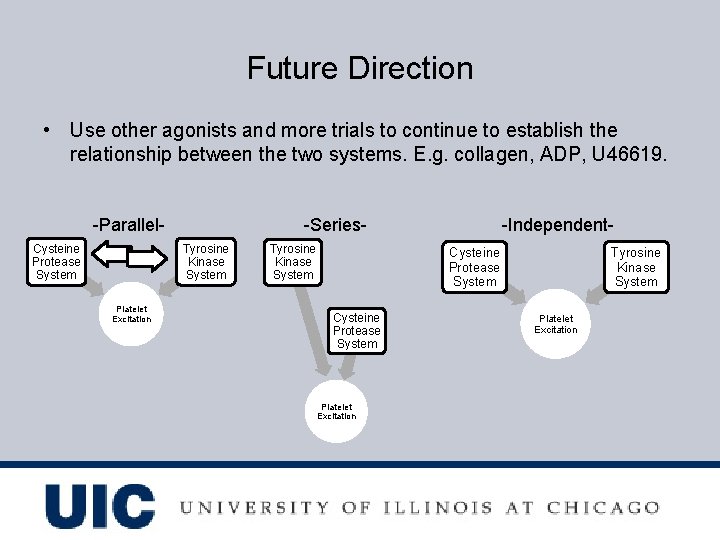 Future Direction • Use other agonists and more trials to continue to establish the