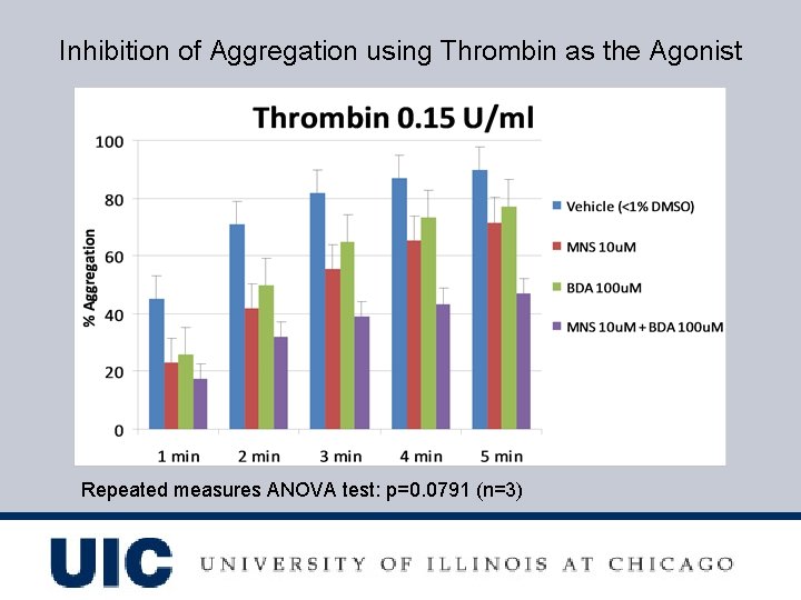 Inhibition of Aggregation using Thrombin as the Agonist Repeated measures ANOVA test: p=0. 0791