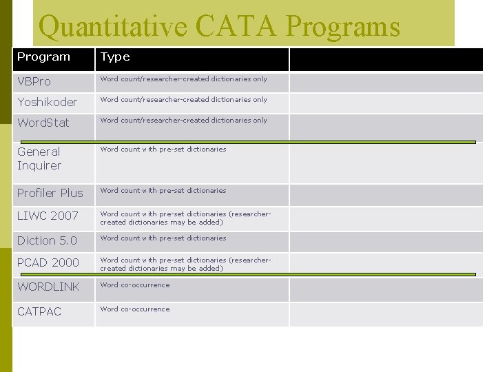 Quantitative CATA Programs Program Type VBPro Word count/researcher-created dictionaries only Yoshikoder Word count/researcher-created dictionaries