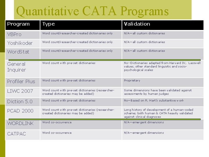 Quantitative CATA Programs Program Type Validation VBPro Word count/researcher-created dictionaries only N/A—all custom dictionaries