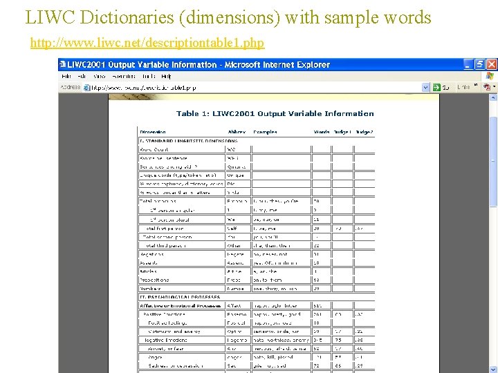 LIWC Dictionaries (dimensions) with sample words http: //www. liwc. net/descriptiontable 1. php 
