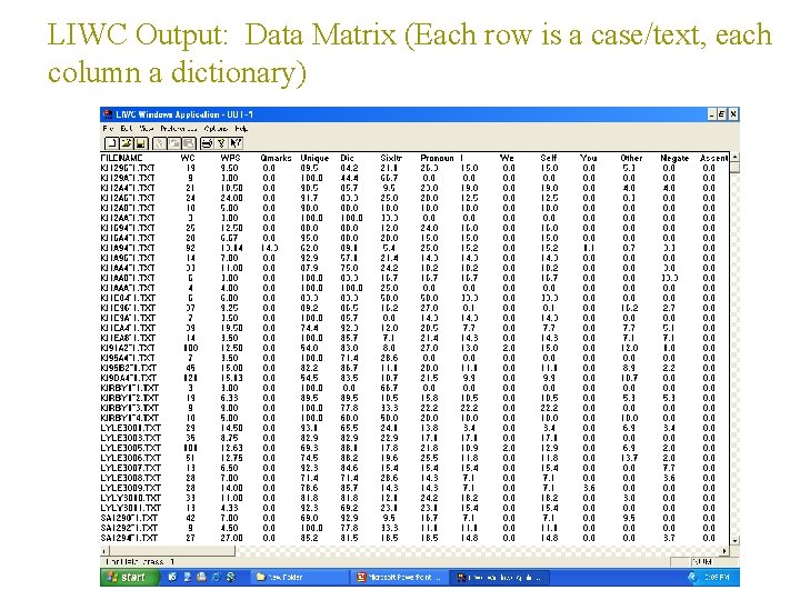 LIWC Output: Data Matrix (Each row is a case/text, each column a dictionary) 