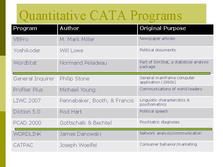 Quantitative CATA Programs Program Author Original Purpose VBPro M. Mark Miller Newspaper articles Yoshikoder