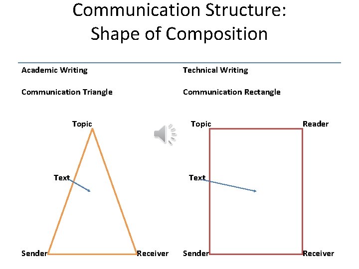 Communication Structure: Shape of Composition Academic Writing Technical Writing Communication Triangle Communication Rectangle Topic